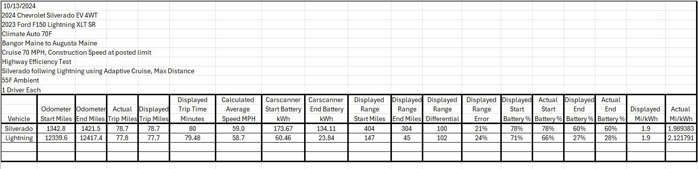 Ford F-150 Lightning Real Highway Efficiency Comparison: Lightning SR vs. Silverado EV Silverado vs Lightnin