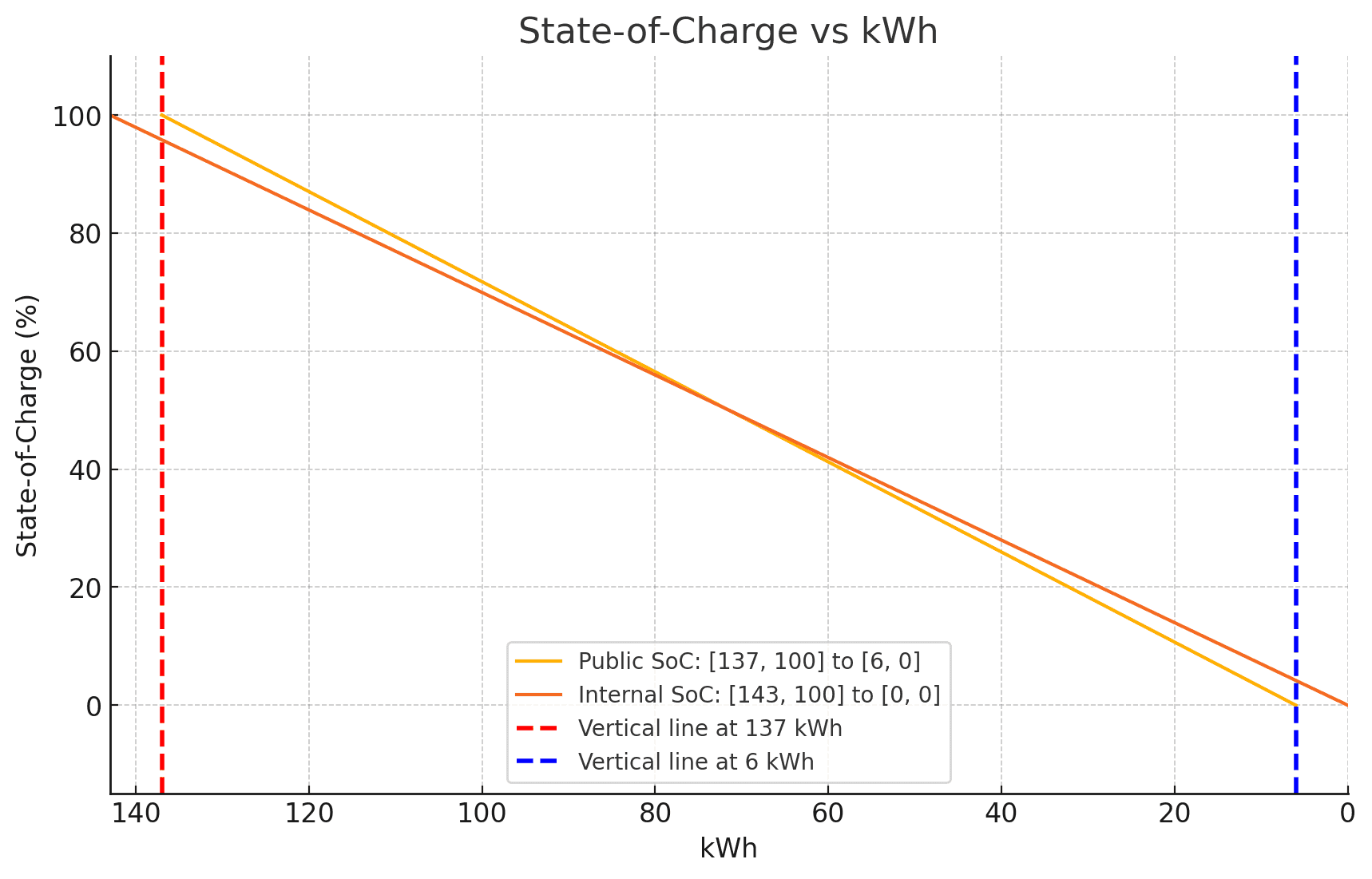 Ford F-150 Lightning Battery went from 7% to 0 and left me stranded 6 miles from charger. SoC