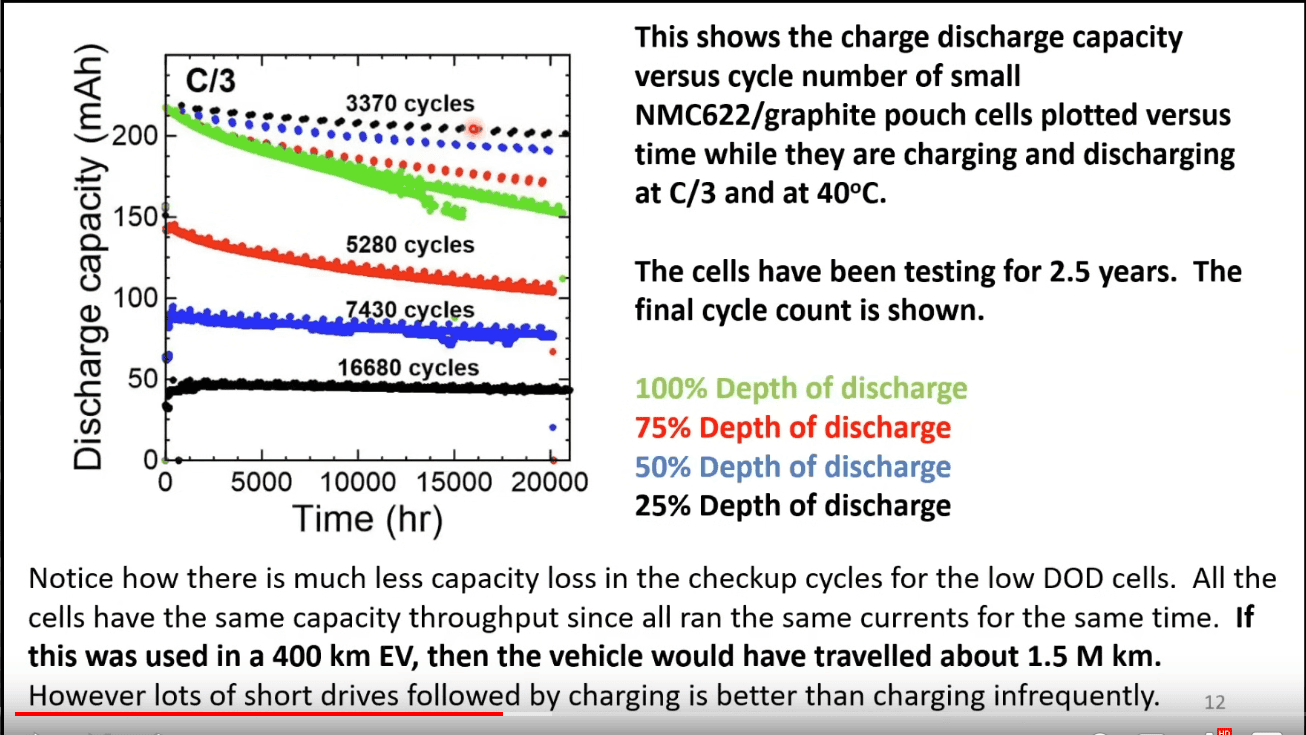 Ford F-150 Lightning 100%/75%/50%/25% Depth of Charge Graph for NMC Batteries StateOfDischargeGraph.PNG