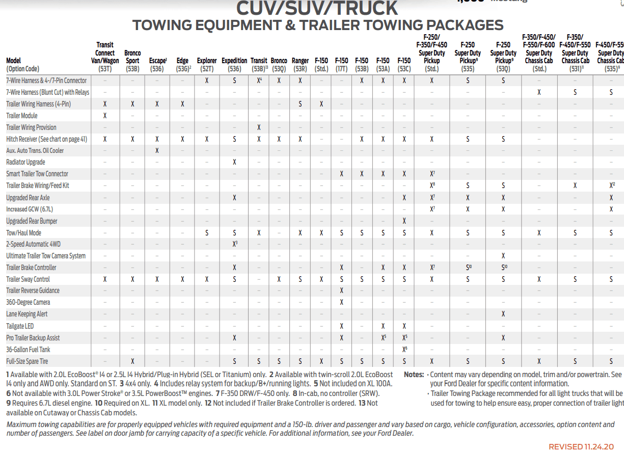 Ford F-150 Lightning Tow Package Breakdown For 2021 F-150 tow guide.PNG