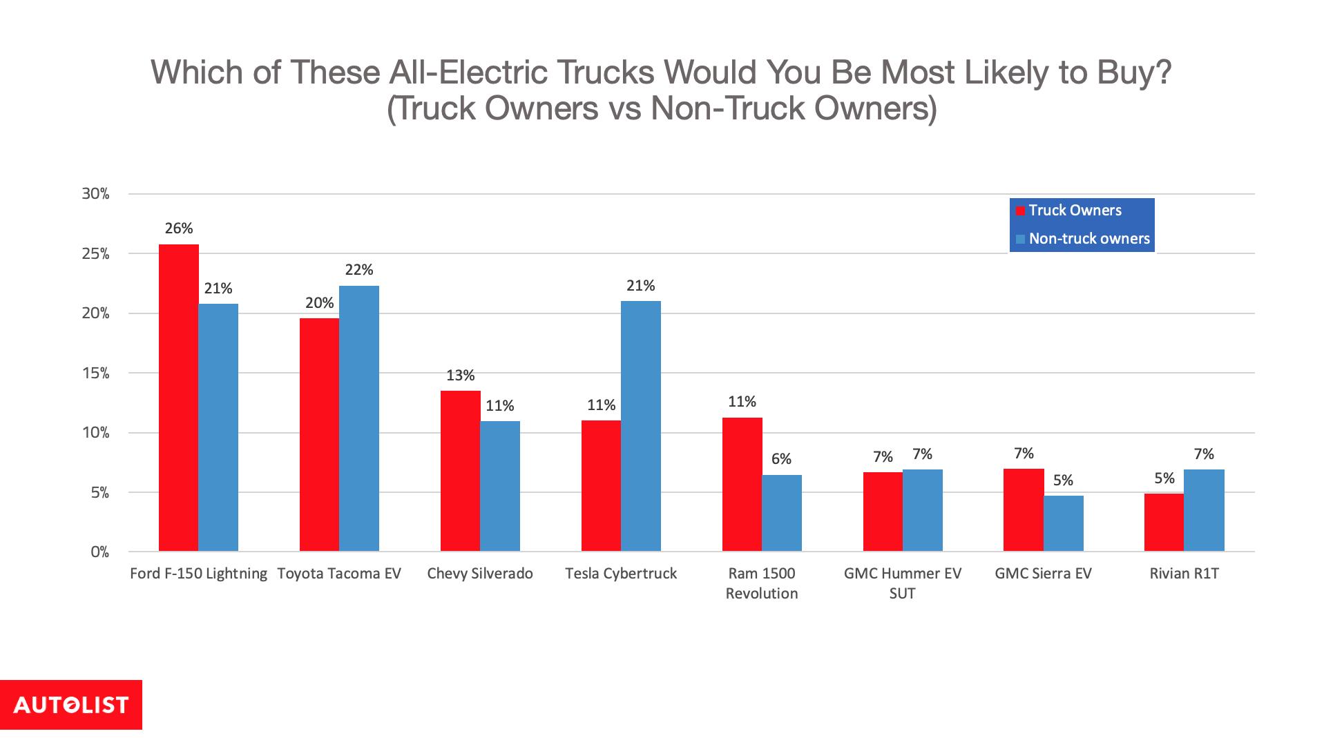 Ford F-150 Lightning Survey: F-150 Lightning Remains Most Popular Electric Truck as Competition Intensifies Truck_owners_vs_non