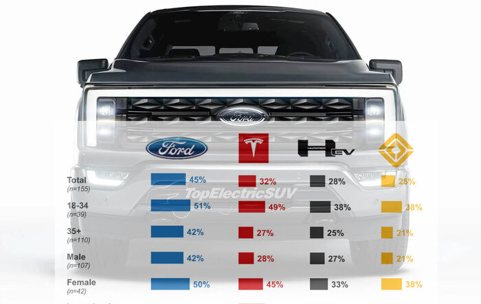 E-150 (Electric F-150 EV) Leads in Interest Among Pickup Buyers According to Survey