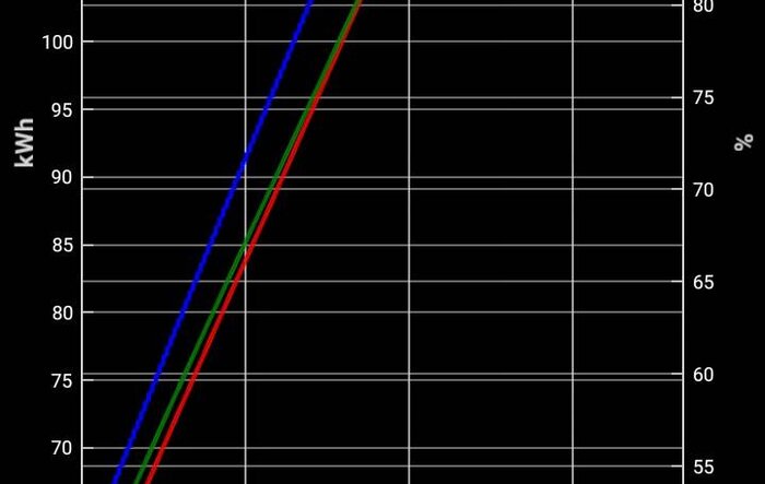 Charging to 100% -- voltages, SOC, and capacity